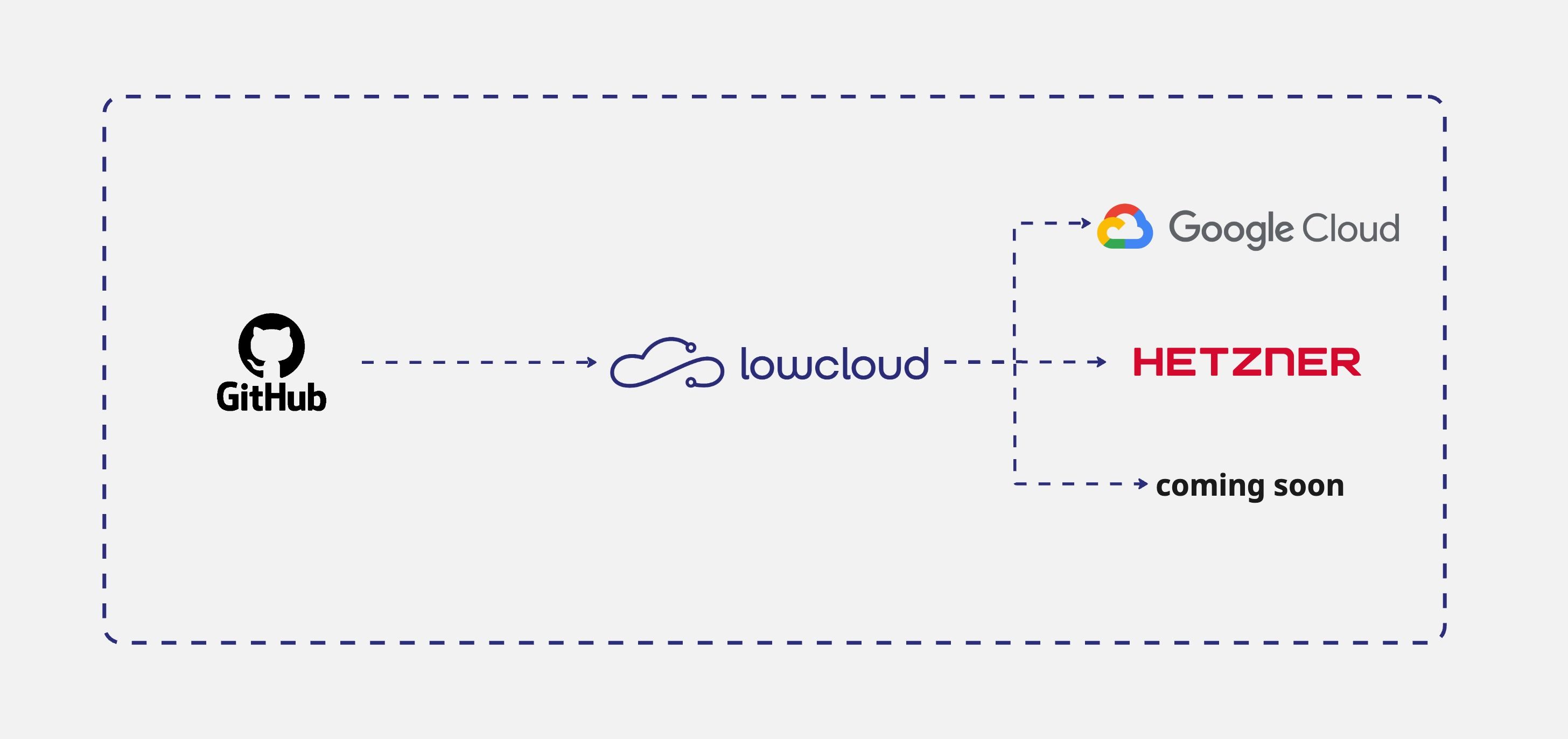 lowcloud explanation diagram