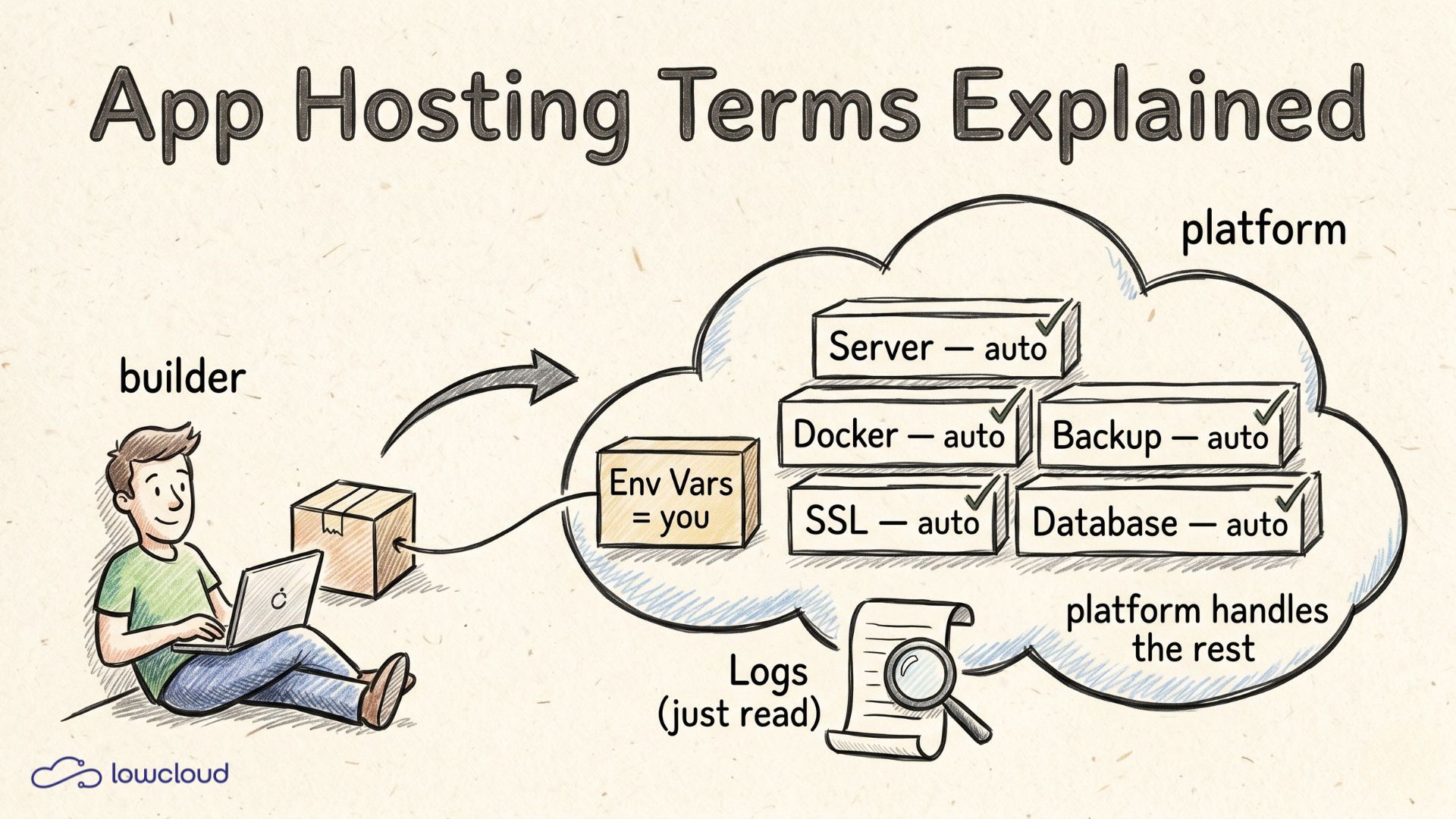 Server, Docker, SSL: was du fürs App-Hosting brauchst