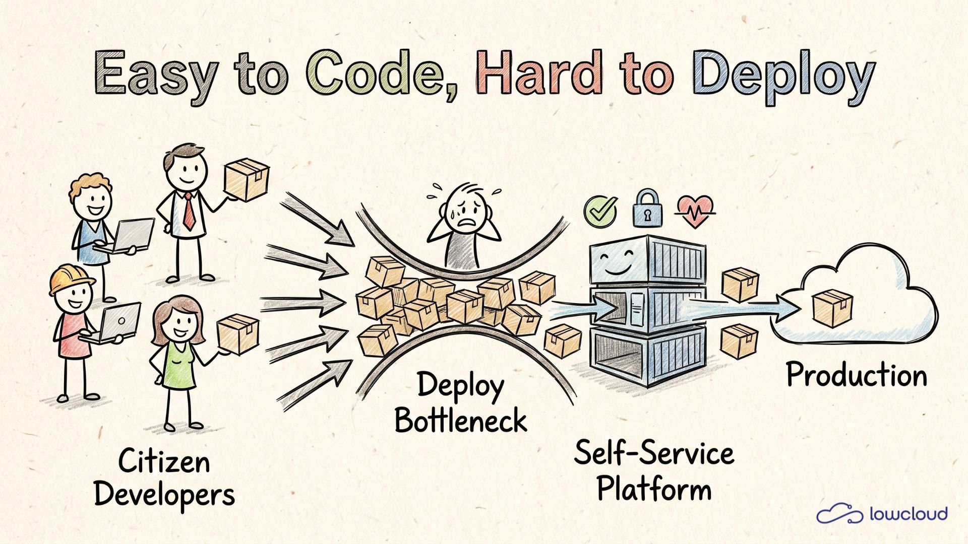 Citizen Developer: Schnell coden, sicher deployen