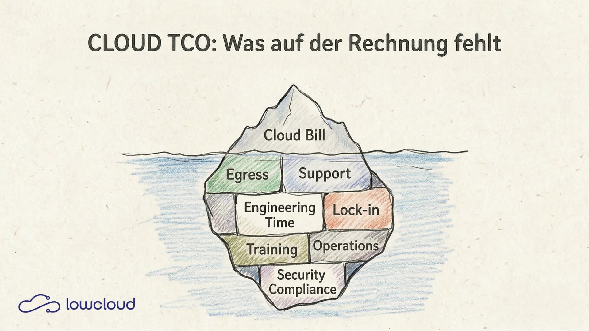 Cloud TCO: Was die Cloud wirklich kostet