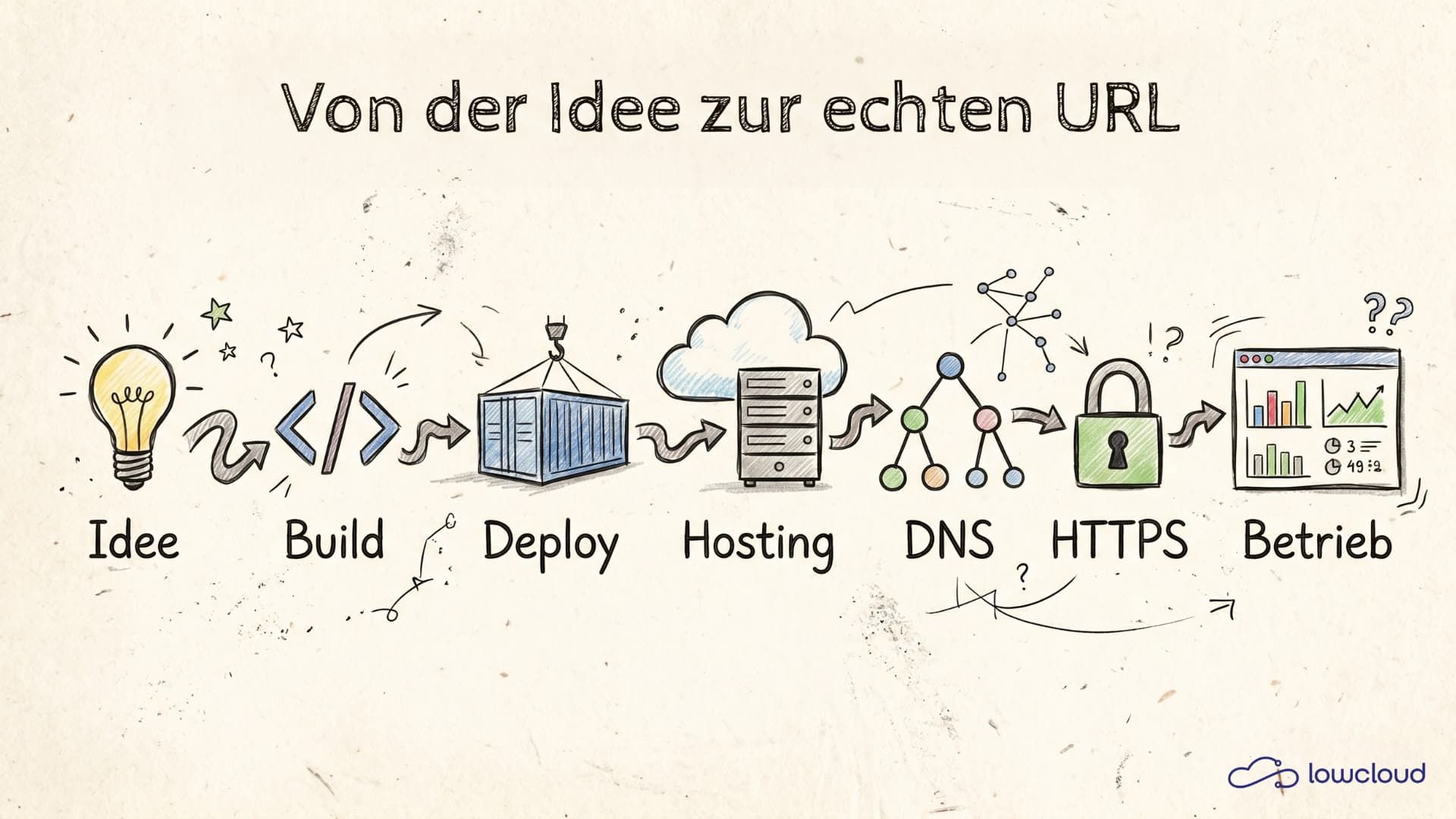 App live bringen: von der Idee zur echten URL