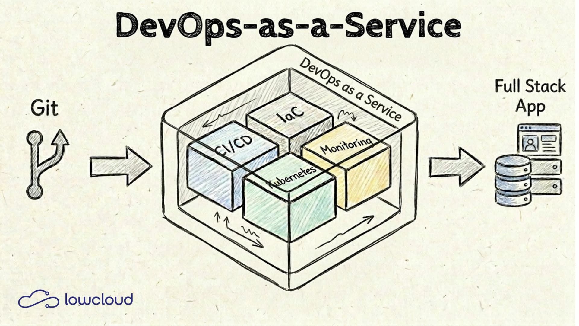 Was ist DevOps as a Service und wann macht es wirklich Sinn?