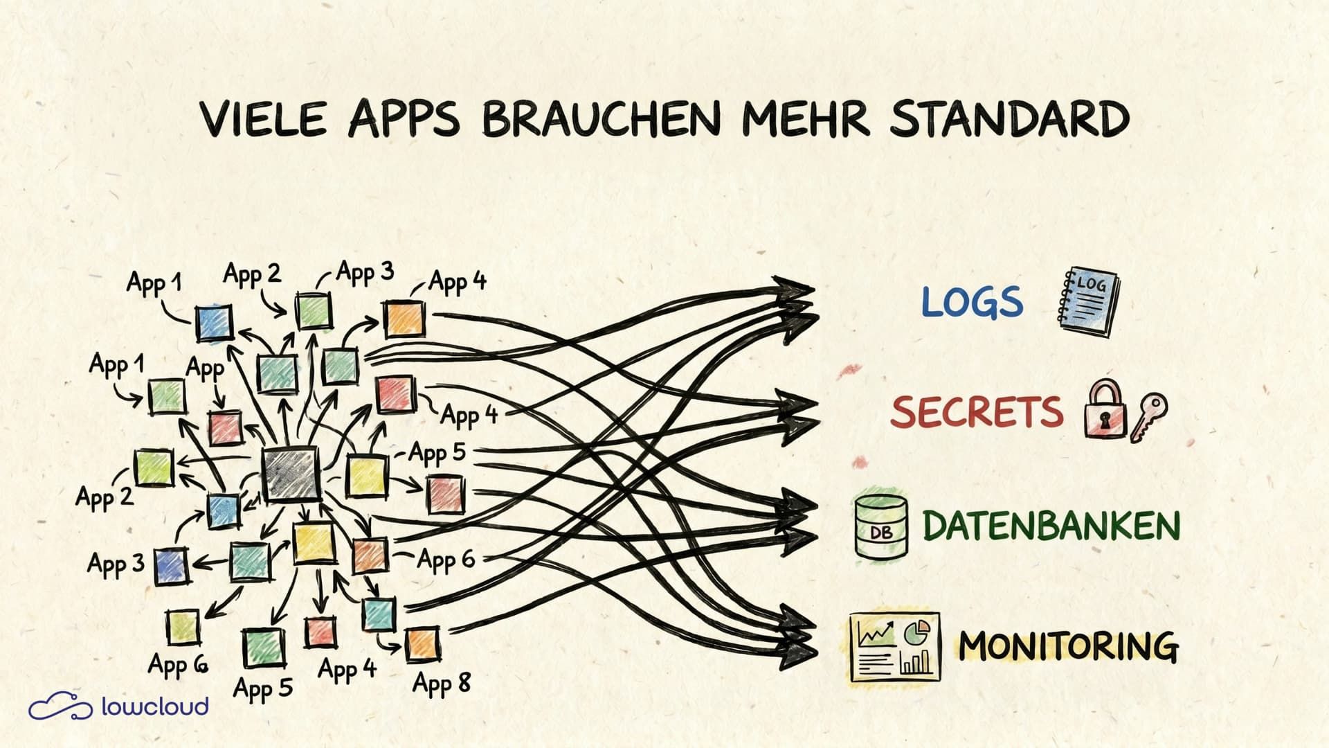 Vibe Coding Deployment: viele Apps bauen, aber wie hosten?