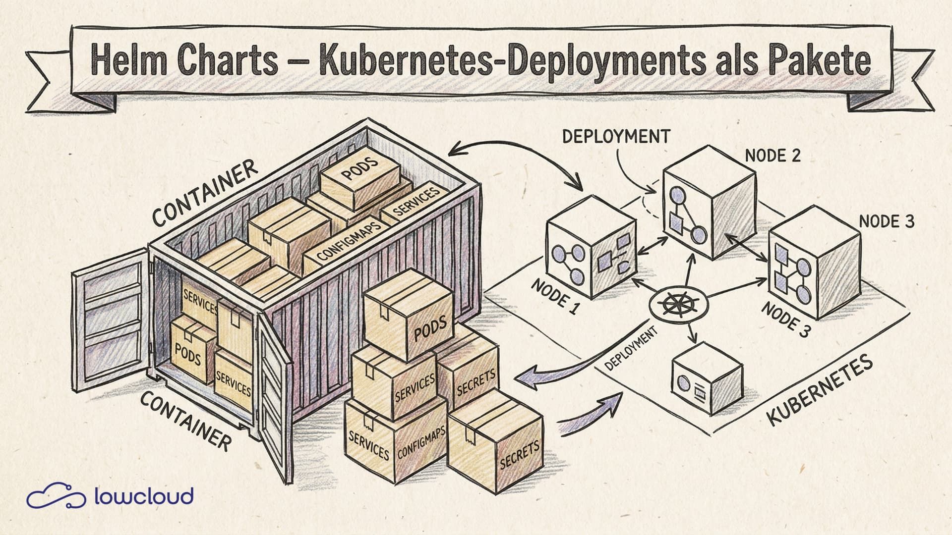 What Is a Helm Chart? The Package Manager for Kubernetes