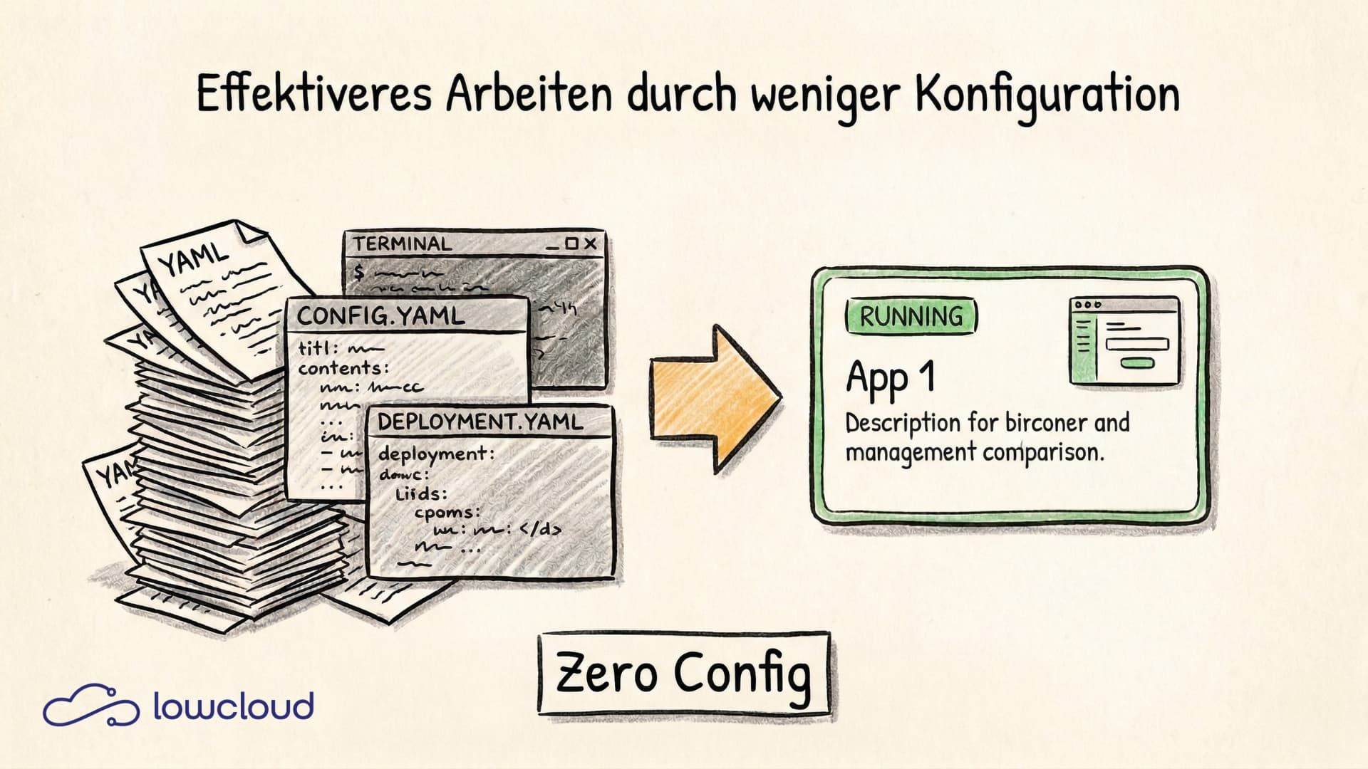 Zero-Config Kubernetes: Why Simplicity Wins