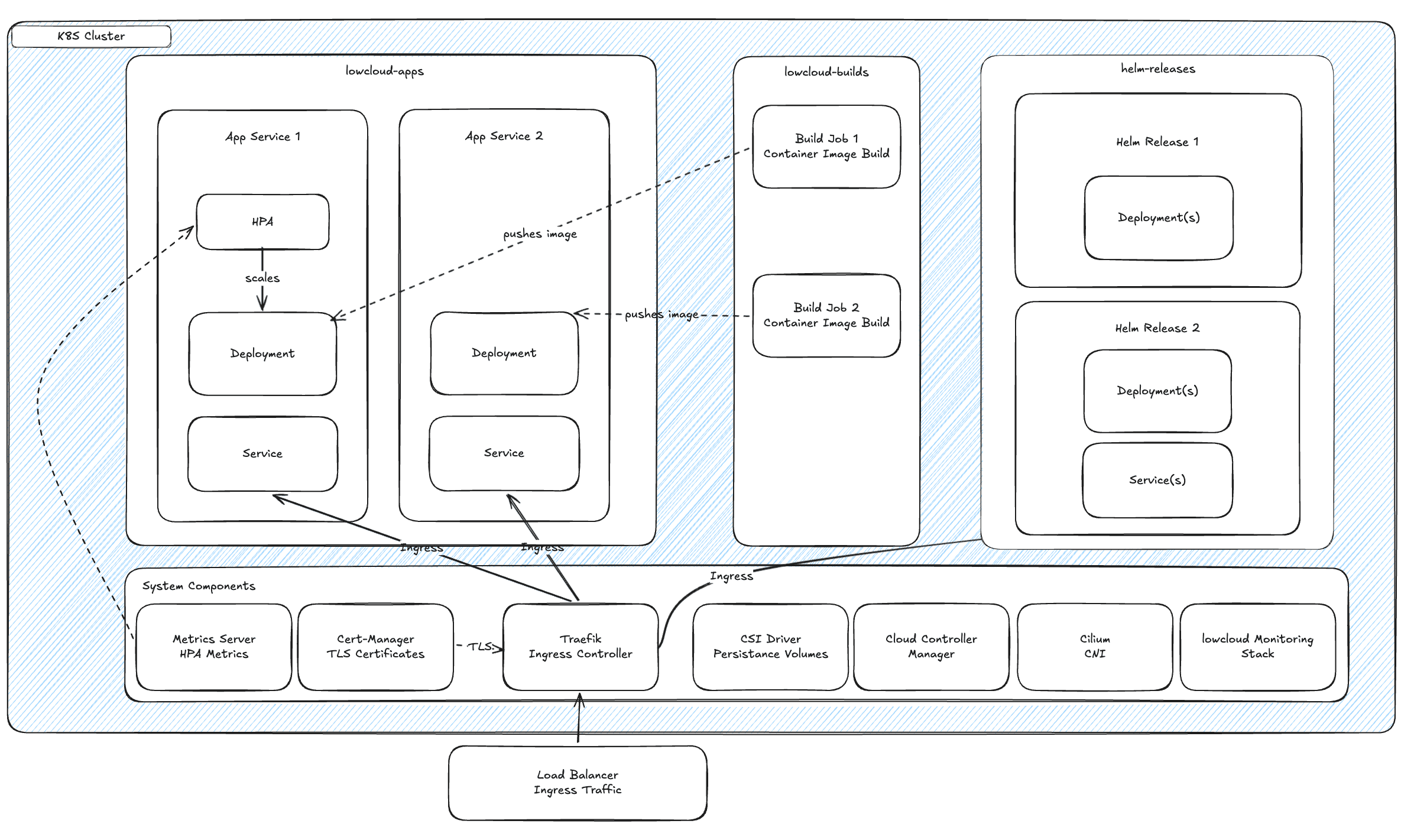 Cluster architecture