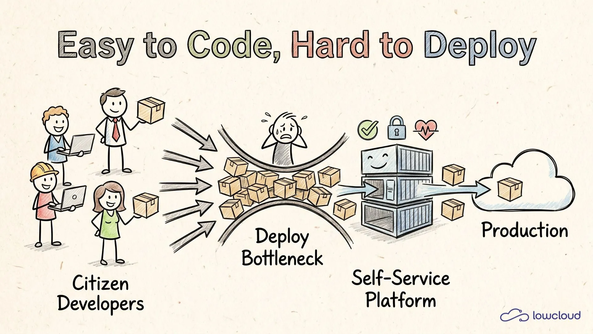 Citizen Developer: Schnell coden, sicher deployen