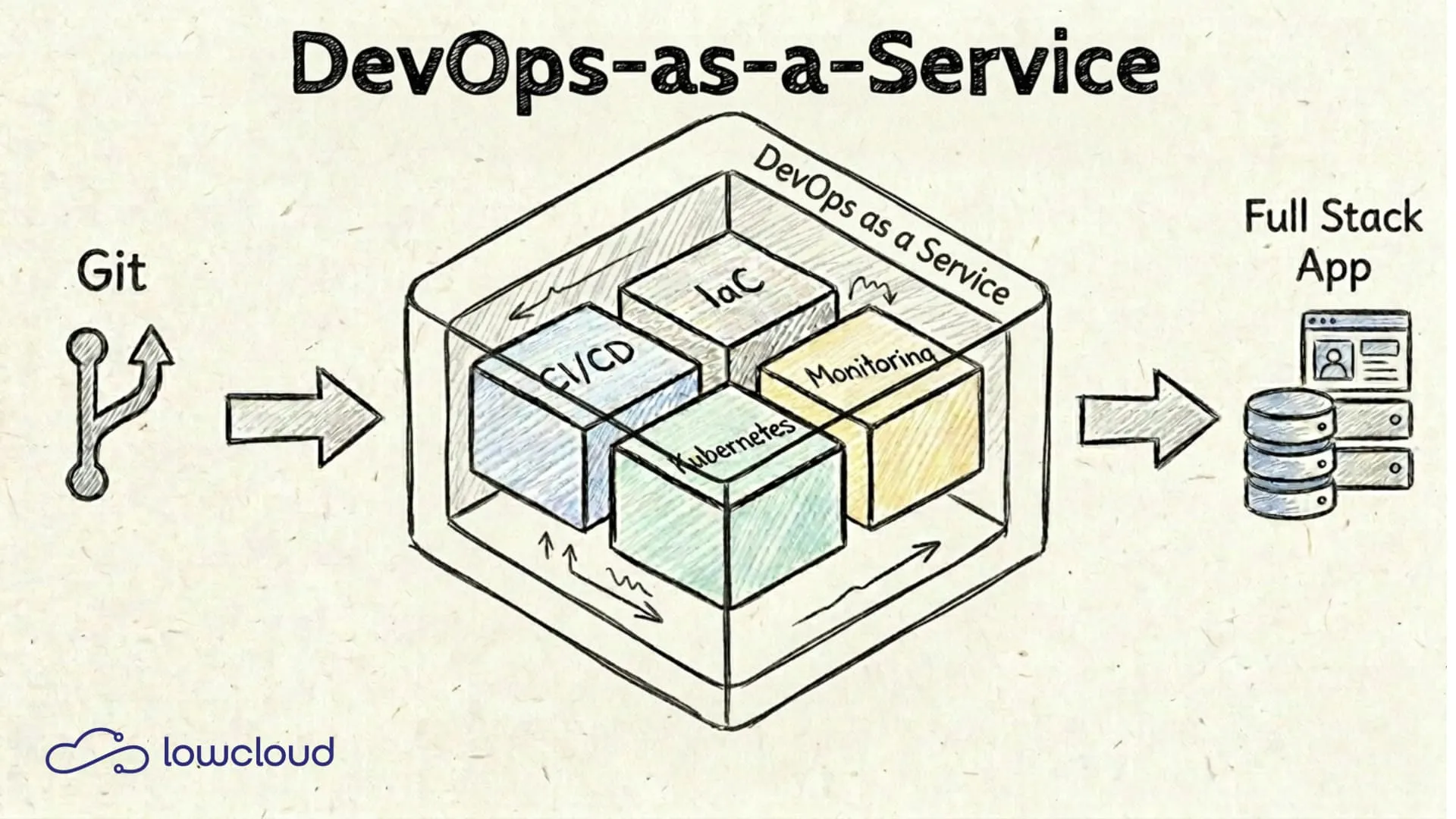 Was ist DevOps as a Service und wann macht es wirklich Sinn?