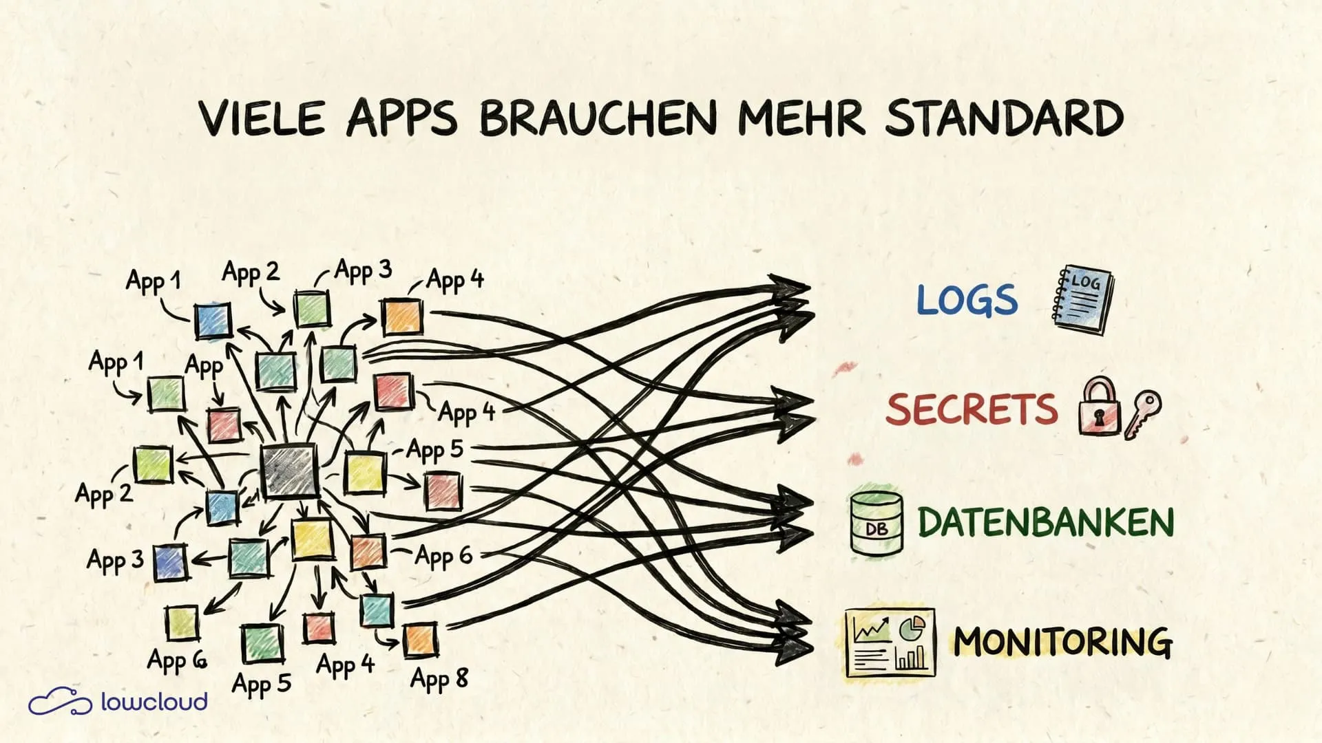 Vibe Coding Deployment: viele Apps bauen, aber wie hosten?