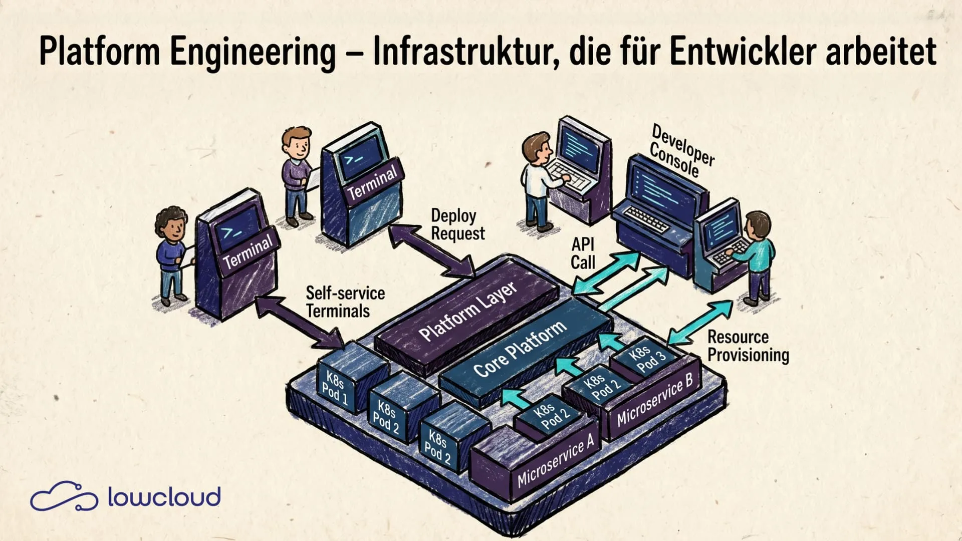 Platform Engineering: einfacher deployen ohne Ops-Ticket