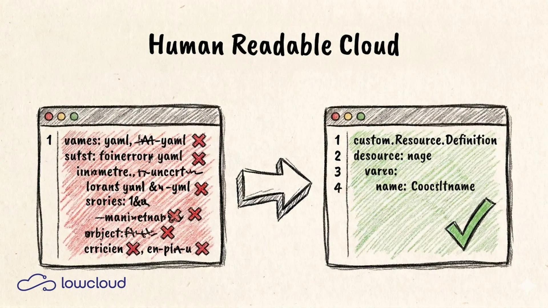 Kubernetes Konfiguration vereinfachen: Human-Readable Cloud