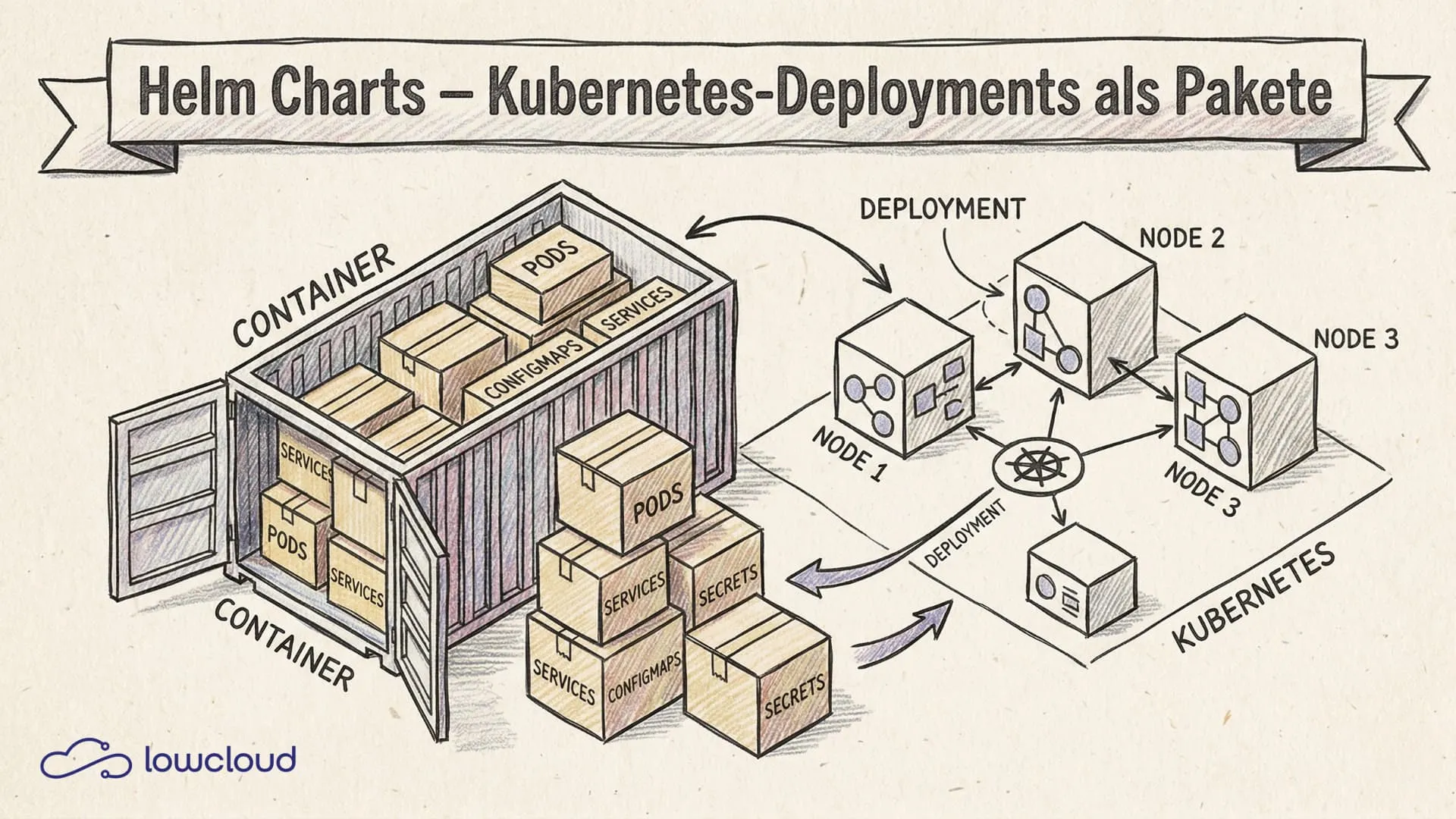Was ist ein Helm Chart? Der Paketmanager für Kubernetes