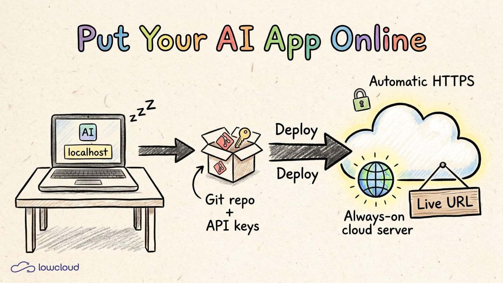 Put Your AI App Online: From Localhost to a Live URL