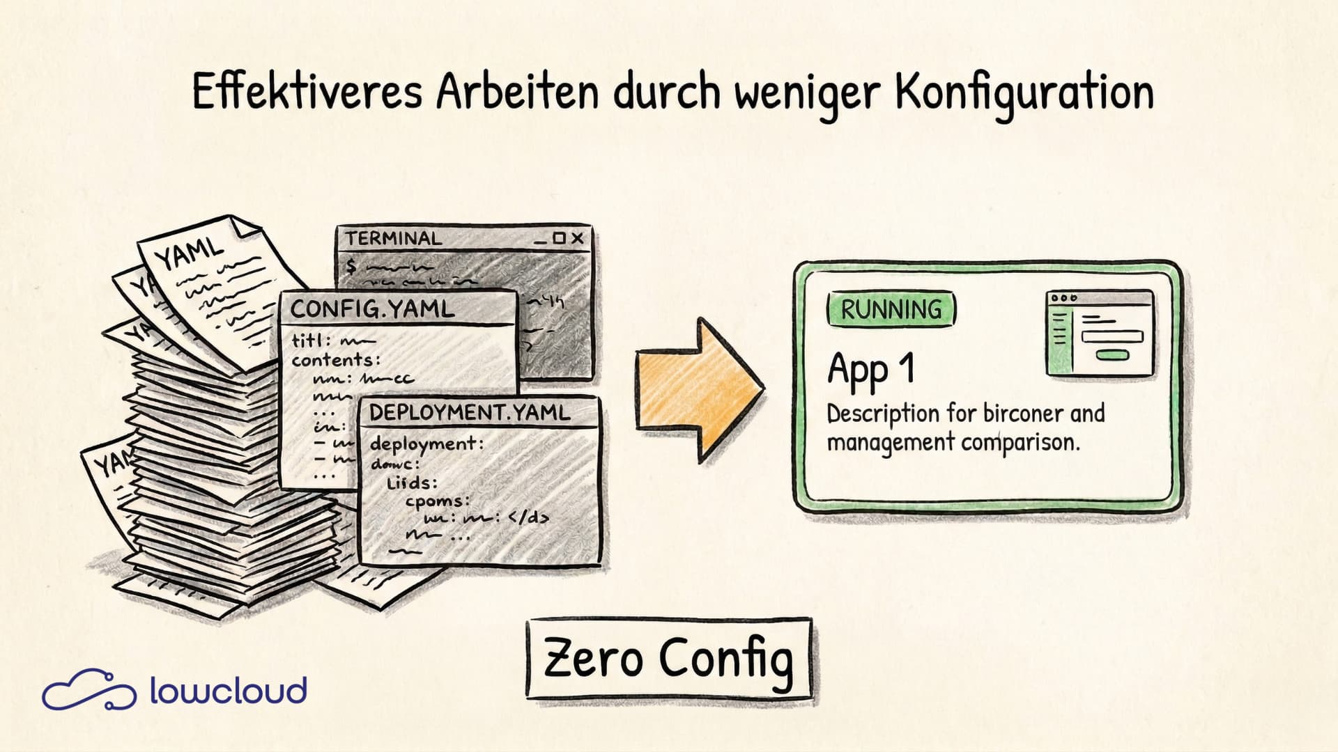 Zero-Config Kubernetes: Why Simplicity Wins