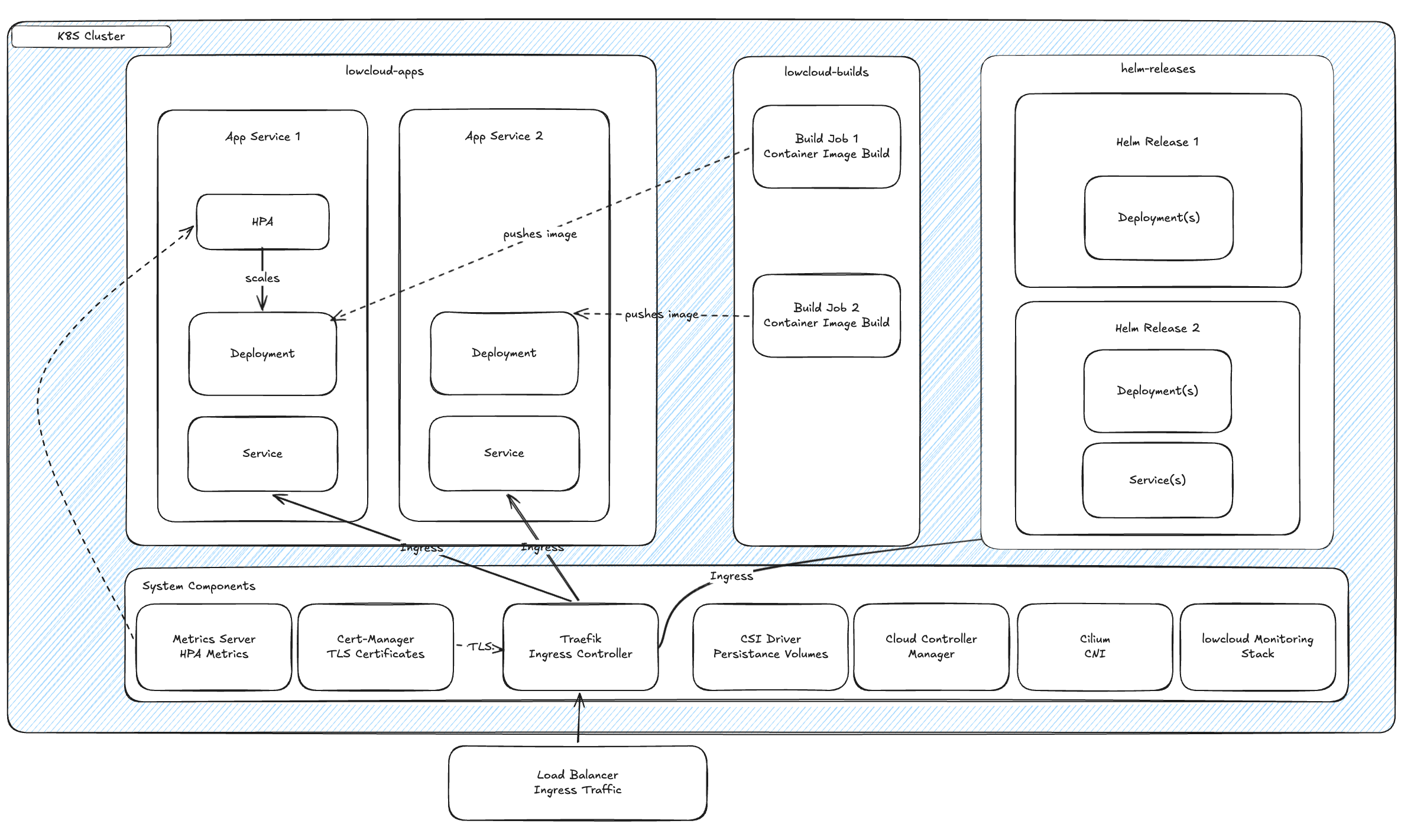 Cluster architecture