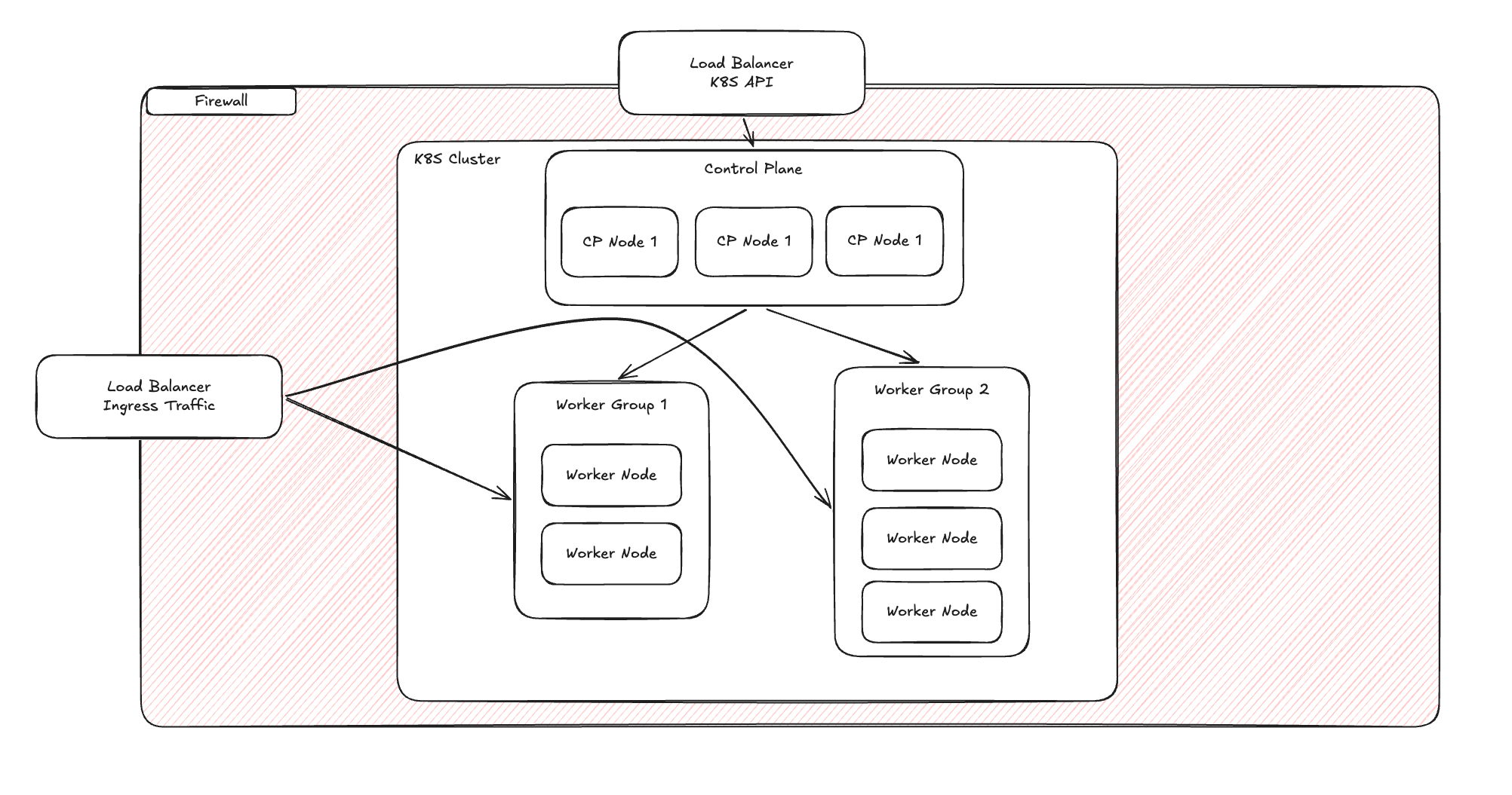 Provisioned infrastructure